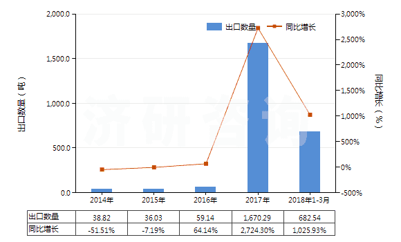 2014-2018年3月中國竹粘膠纖維單紗（未加捻或捻度每米不超過120轉(zhuǎn)）(HS54033110)出口量及增速統(tǒng)計(jì)
